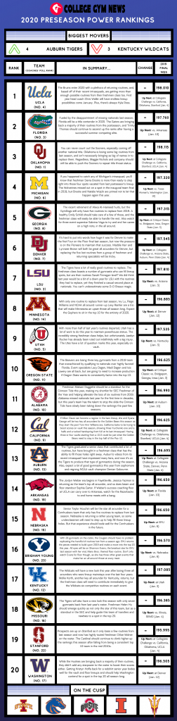 Power Rankings: December 18, 2019 - College Gym News