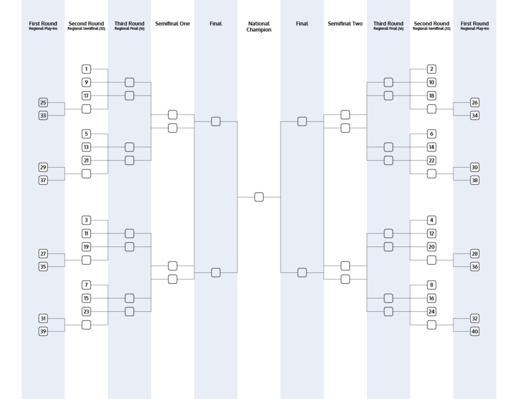 An exploratory bracket for the NCAA gymnastics postseason, featuring equitable seeding and four more play-ins.