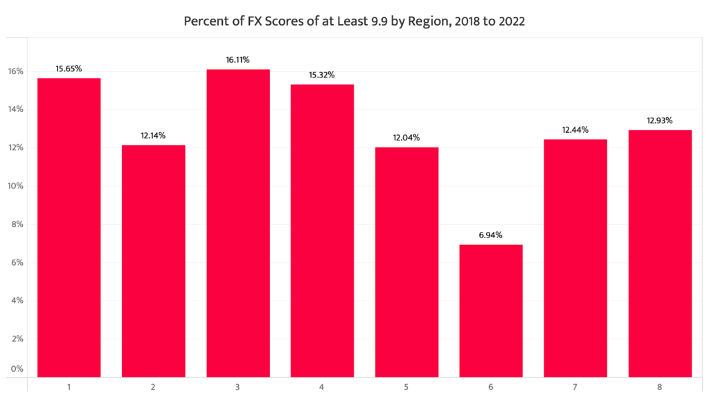 Behind the Numbers: How Level 10 Regions Perform Collegiately - College ...