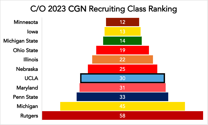 Data Deep Dive Ucla In The Big Ten College Gym News