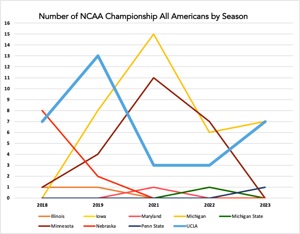 Data Deep Dive: Top Recruitable Clubs - College Gym News