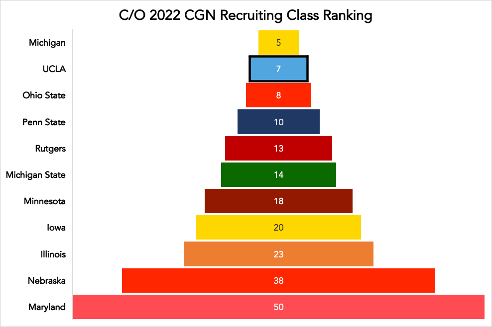 Big Ten and national recruiting rankings