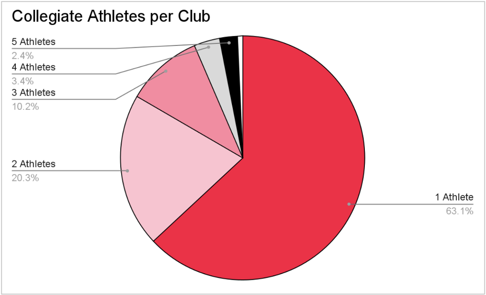 Data Deep Dive: Top Recruitable Clubs - College Gym News