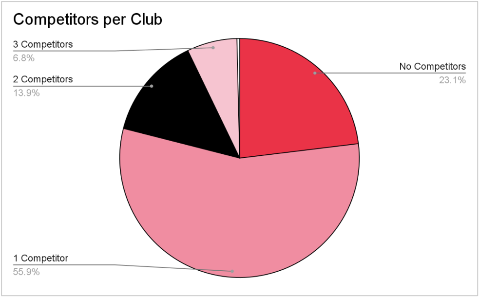 Data Deep Dive: Top Recruitable Clubs - College Gym News