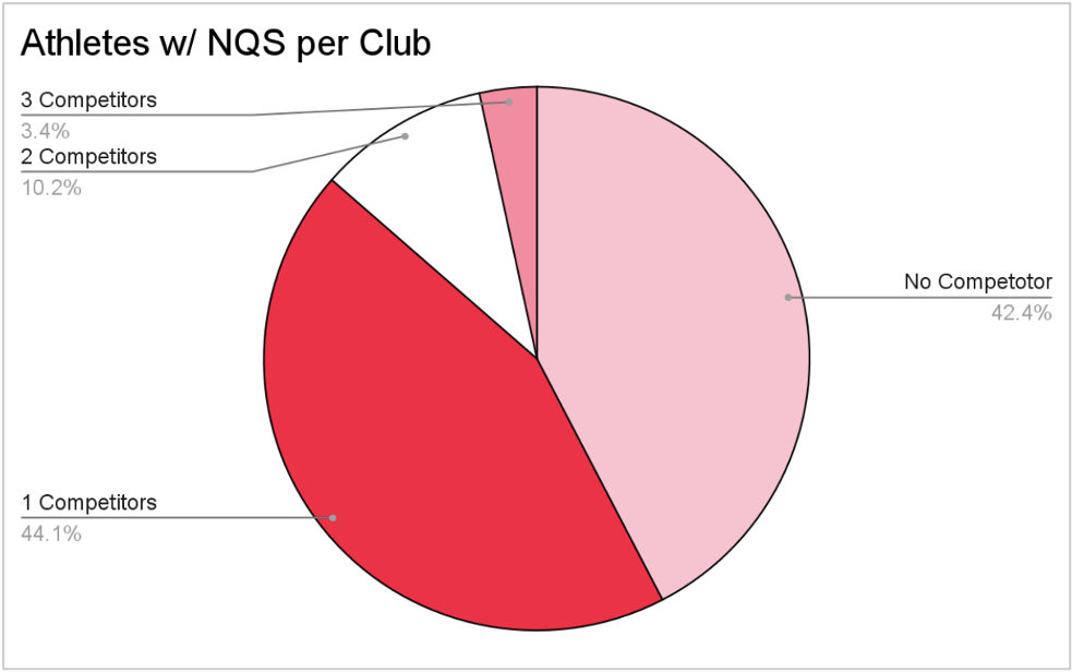 Data Deep Dive: Top Recruitable Clubs - College Gym News