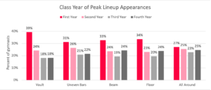 Class Year of Peak Lineup Appearances Graph