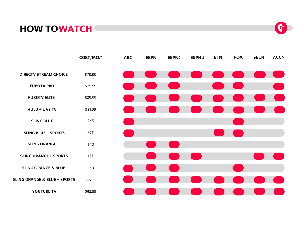 A table titled 'How to Watch' lists streaming service options for watching college gymnastics events on different channels. The table compares services by cost per month and channel availability. Services include DIRECTV Stream Choice ($79.99), FuboTV Pro ($79.99), FuboTV Elite ($89.99), Hulu + Live TV ($81.99), Sling Blue ($45), Sling Blue + Sports ($45 + $11), Sling Orange ($40), Sling Orange + Sports ($40 + $11), Sling Orange & Blue ($60), Sling Orange & Blue + Sports ($60 + $15), and YouTube TV ($82.99). Channels compared are ABC, ESPN, ESPN2, ESPNU, BTN, FOX, SECN, and ACCN, with red dots indicating availability on each service.